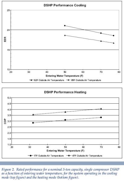 a line graph detailing rated performance  AL